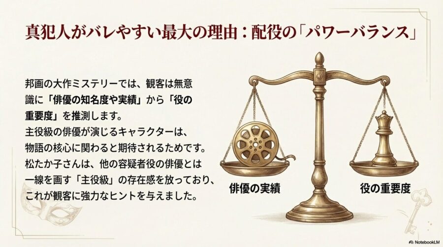 天秤のイラストで、左側に映画リール（俳優の実績）、右側にチェスのクイーン（役の重要度）が描かれ、配役のパワーバランスが犯人のヒントになることを示す図。