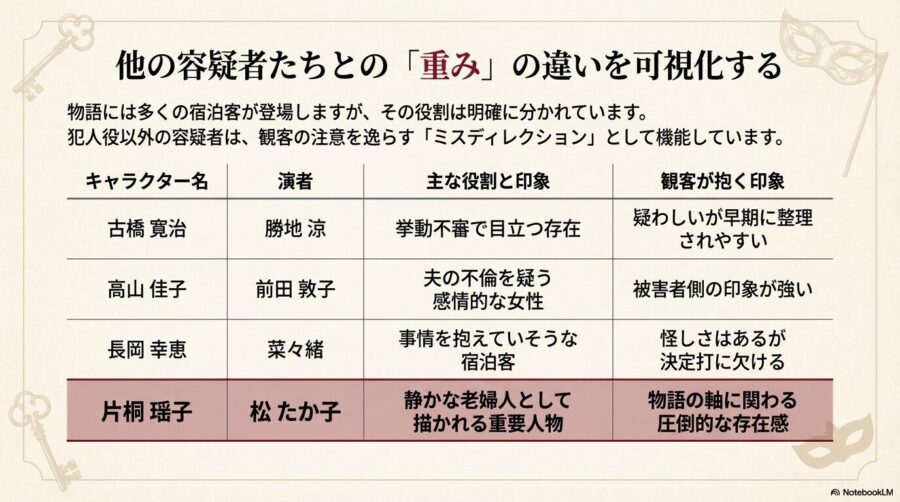 勝地涼、前田敦子、菜々緒、松たか子が演じる各キャラクターの役割と、観客が抱く印象を比較した表。