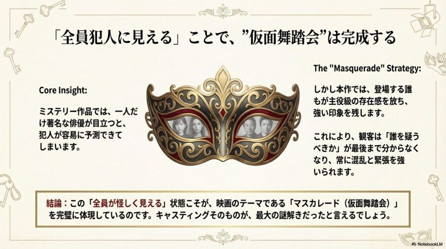 豪華な仮面の中にキャストが並ぶビジュアル。「全員犯人に見える」ことで仮面舞踏会が完成するという解説